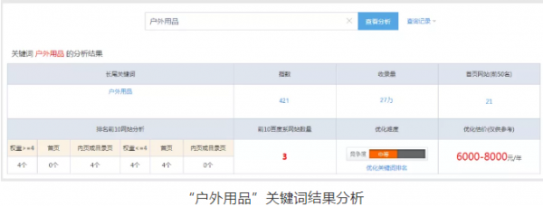 “戶外用品”關(guān)鍵詞結(jié)果分析