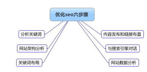 深圳Seo優(yōu)化推廣